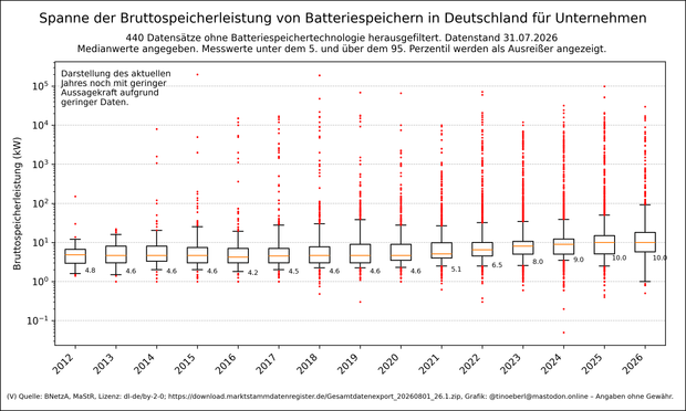 Ein Boxplot-Diagramm zeigt die Bruttospeicherleistung von Batteriespeichern in Deutschland nach Inbetriebnahmejahr von 2012bis in die Gegenwart für Unternehmen mit Stand vom 31.07.2026. Die y-Achse ist logarithmisch skaliert (in kW), die Medianwerte sind als Zahlen angegeben. Die Leistung steigt über die Jahre an, mit Medianspitzen von 9 kW und mehr ab 2024. Ausreißer sind als rote Punkte markiert. Es wurden 440 Datensätze ohne Bettaeriespeichertechnologie ausgefiltert. Die Messwerte unter dem …