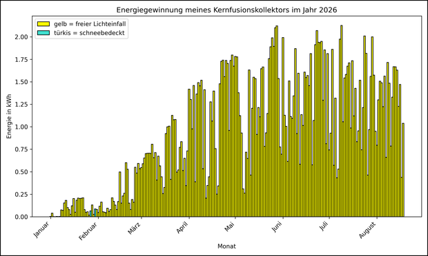 Die Grafik zeigt ab 01.01.2026 die tägliche Stromerzeugung als Balkendiagramm.