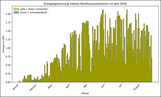 Die Grafik zeigt ab 01.01.2026 die tägliche Stromerzeugung als Balkendiagramm.