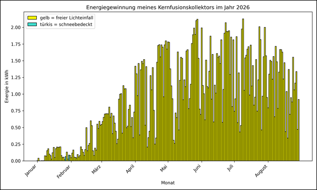 Die Grafik zeigt ab 01.01.2026 die tägliche Stromerzeugung als Balkendiagramm.
