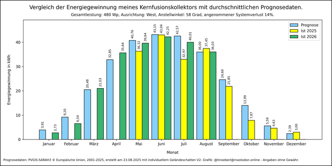 Die Grafik zeigt die monatliche Energieerzeugung verglichen mit den Prognosewerten aus dem Simulator PVGIS in kWh.

Monat Januar, Prognose: 3,91, 2025: 0,00, 2026: 2,73
Monat Februar, Prognose: 9,20, 2025: 0,00, 2026: 6,54
Monat März, Prognose: 20,48, 2025: 0,00, 2026: 21,03
Monat April, Prognose: 32,85, 2025: 0,00, 2026: 35,64
Monat Mai, Prognose: 40,76, 2025: 36,32, 2026: 39,64
Monat Juni, Prognose: 43,15, 2025: 43,04, 2026: 42,25
Monat Juli, Prognose: 42,57, 2025: 32,97, 2026: 40,01
Monat Au…