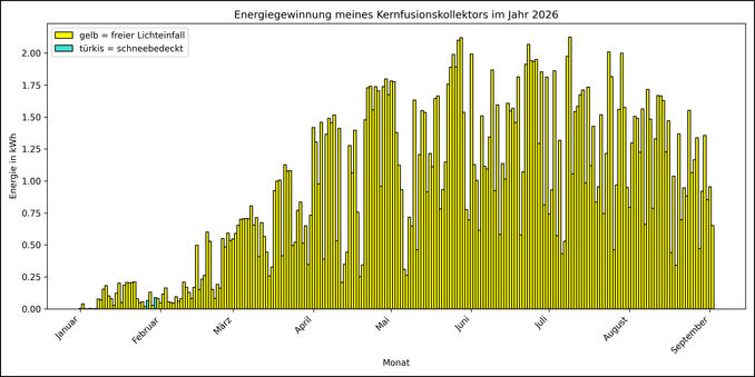 Die Grafik zeigt ab 01.01.2026 die tägliche Stromerzeugung als Balkendiagramm.