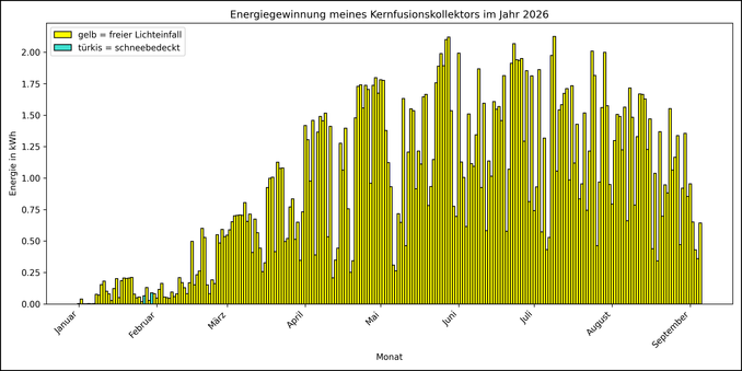 Die Grafik zeigt ab 01.01.2026 die tägliche Stromerzeugung als Balkendiagramm.