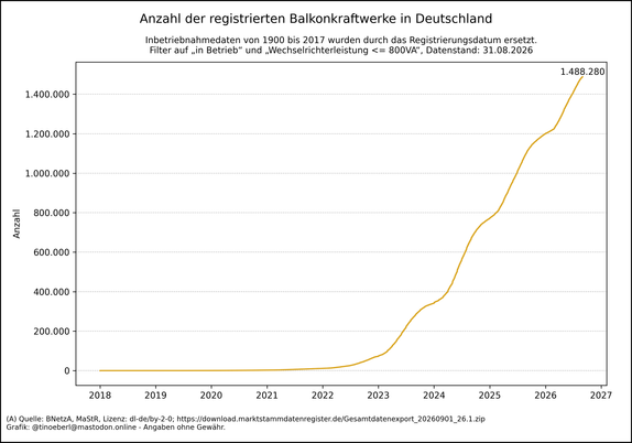 Liniendiagramm zur kumulierten Anzahl an Balkonkraftwerken in Deutschland von 2018 bis 31.08.2026. Die Linie verläuft bis 2021 fast waagrecht und steigt ab 2022 zunehmend steil an. Ab 2023 zeigt sich ein starker Zuwachs, besonders deutlich ab 2024. Der aktuelle Höchststand liegt bei 1488280 registrierten Anlagen. Die Kurve deutet auf einen anhaltenden Boom hin.