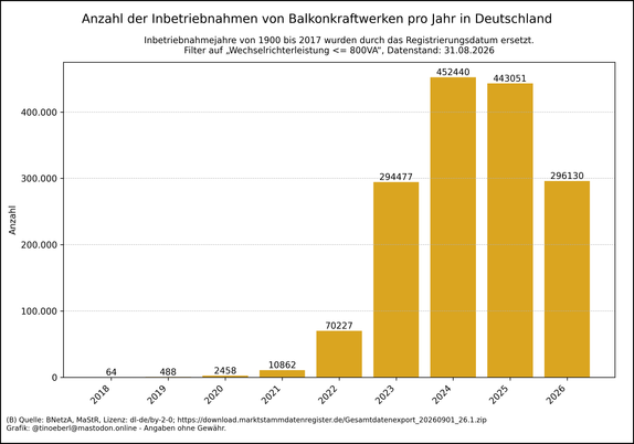 Balkendiagramm zur Anzahl der Inbetriebnahmen von Balkonkraftwerken in Deutschland von 2018 bis 31.08.2026. In den Jahren 2018 bis 2021 sind die Installationen sehr gering. Ab 2022 steigt die Zahl stark an: über 65.000 Anlagen im Jahr 2022, über 290.000 im Jahr 2023 und über 440.000 in den Jahren 2024 und 2025. Die Balken deutet auf einen anhaltenden Boom hin.