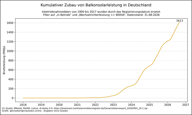 Liniendiagramm mit dem kumulierten Zubau von Balkonsolaranlagen in Deutschland von 2018 bis 31.08.2026. Die gelbe Linie zeigt die Bruttoleistung in Megawatt-Peak (MWp) über die Zeit. Bis 2021 verläuft die Kurve fast waagrecht. Ab 2022 beginnt ein kontinuierlicher Anstieg, der ab 2023 deutlich steiler wird. Ab 2024 ist der Zubau stark beschleunigt. Der Höchststand liegt aktuell bei 1612,55 Megawatt peak. Die Kurve deutet auf einen anhaltenden Boom hin.