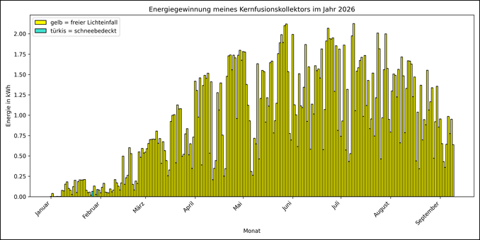 Die Grafik zeigt ab 01.01.2026 die tägliche Stromerzeugung als Balkendiagramm.