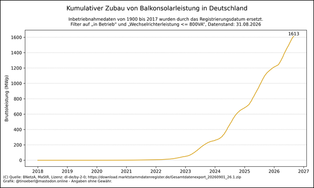 Liniendiagramm mit dem kumulierten Zubau von Balkonsolaranlagen in Deutschland von 2018 bis 31.08.2026. Die gelbe Linie zeigt die Bruttoleistung in Megawatt-Peak (MWp) über die Zeit. Bis 2021 verläuft die Kurve fast waagrecht. Ab 2022 beginnt ein kontinuierlicher Anstieg, der ab 2023 deutlich steiler wird. Ab 2024 ist der Zubau stark beschleunigt. Der Höchststand liegt aktuell bei 1612,55 Megawatt peak. Die Kurve deutet auf einen anhaltenden Boom hin.