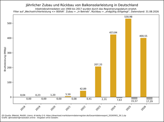 Balkendiagramm zum jährlichen Zubau und Rückbau von #Balkonsolarleistung in Deutschland von 2018 bis 31.08.2026. Die Werte pro Jahr in Megawatt lauten: 2018: 0,04, 2019: 0,23, 2020: 1,20, 2021: 5,50, 2022: 42,89, 2023: 207,33, 2024: 423,84, 2025: 530,98, 2026: 400,55.