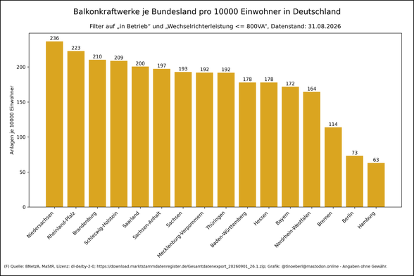 Balkendiagramm Balkonkraftwerke pro Kopf je Bundesland in Deutschland von 2018 bis 31.08.2026. Werte je Bundesland (pro 10000 Einw.): Niedersachsen: 236.48, Rheinland-Pfalz: 222.69, Brandenburg: 210.26, Schleswig-Holstein: 208.74, Saarland: 200.48, Sachsen-Anhalt: 197.26, Sachsen: 192.80, Mecklenburg-Vorpommern: 191.99, Thüringen: 191.88, Baden-Württemberg: 177.87, Hessen: 177.87, Bayern: 171.71, Nordrhein-Westfalen: 164.35, Bremen: 113.83, Berlin: 73.03, Hamburg: 62.84.