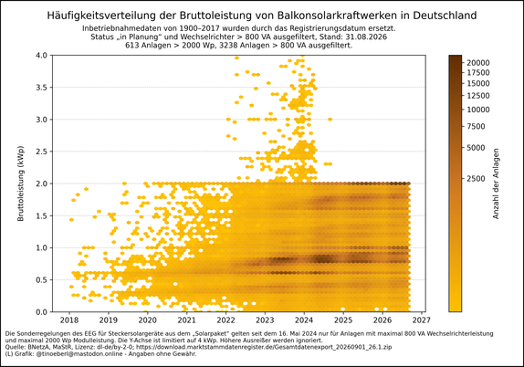 Häufungspunkte-Diagramm der Bruttoleistung von Balkonkraftwerken in Deutschland. Das Diagramm zeigt die zeitliche Verteilung der Bruttoleistung (kWp) für über eine Million Anlagen – die meisten liegen unter 2 kWp, konzentriert ab 2022. Inbetriebnahmedaten von 1900–2017 wurden durch das Registrierungsdatum ersetzt. Anlagen mit Status „in Planung“ und Wechselrichter > 800 VA wurden ausgefiltert. Die Sonderregelungen des EEG für Steckersolargeräte aus dem „Solarpaket“ gelten seit dem 16. Mai 2024 …
