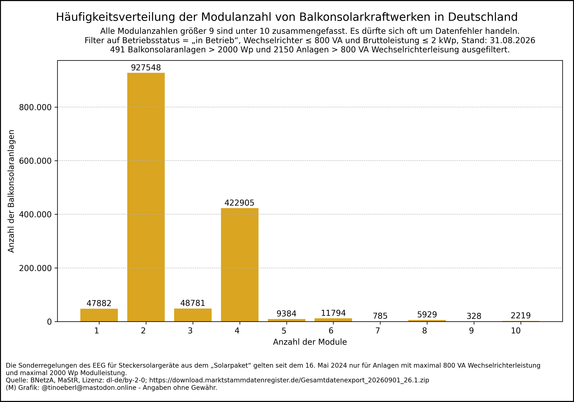 Histogramm der Anzahl der Module pro Balkonkraftwerk in Deutschland (Stand: 31.08.2026).