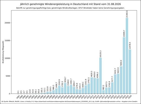 Jährlich genehmigte Windenergieleistung in Deutschland mit Stand vom 31.08.2026. Vertikales Balkendiagramm zeigt die jährlich genehmigte Windenergieleistung in Deutschland (nur genehmigungspflichtige Anlagen). X-Achse: Jahr; Y-Achse: genehmigte Bruttoleistung in Megawatt. Anfangswerte lagen bei 0,1 MW (1987), bis 1998 auf 533,8 MW, stiegen bis 2003 auf ca. 3000 MW, schwankten zwischen ca. 1140 MW (2009) und ca. 4600 MW (2013), fielen 2017 auf 1017,1 MW und erreichten mit über 21000 MW (2025) ei…