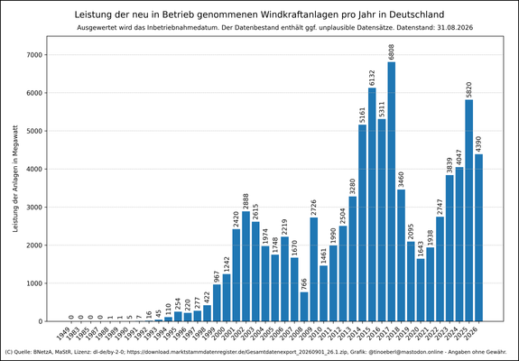 Leistung der installierten Windkraftanlagen pro Jahr in Deutschland mit Stand vom 31.08.2026. Die Grafik zeigt ein vertikales Balkendiagramm. Die Höhe jedes Balkens entspricht der Leistung neuer Inbetriebnahmen pro Jahr (Wertbeschriftung auf jedem Balken). Bis Ende der 1980er Jahre liegen die jährlichen Zuwächse bei unter zehn Anlagen, ab 1990 steigt die Zahl kontinuierlich. Spitzenwerte erreichen die Jahre 2015 und 2017 mit über 6 GW. Deutliche Einbrüche zeigen die Jahre 2008 und 2018.