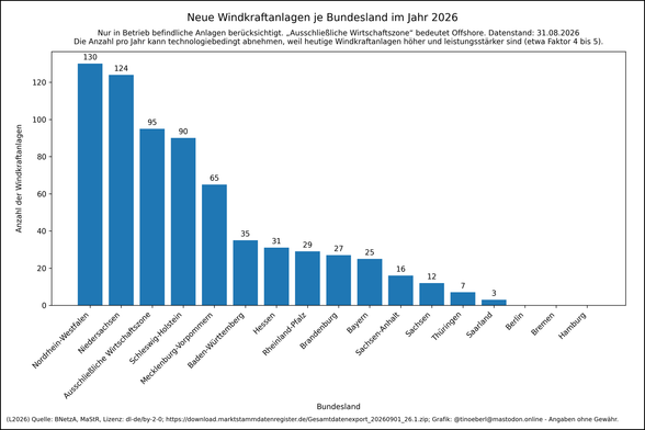 Windkraftanlagen je Bundesland im Jahr 2026 mit Stand vom 31.08.2026. Die Werte lauten: Nordrhein-Westfalen: 130, Niedersachsen: 124, Ausschließliche Wirtschaftszone: 95, Schleswig-Holstein: 90, Mecklenburg-Vorpommern: 65, Baden-Württemberg: 35, Hessen: 31, Rheinland-Pfalz: 29, Brandenburg: 27, Bayern: 25, Sachsen-Anhalt: 16, Sachsen: 12, Thüringen: 7, Saarland: 3, Berlin: 0, Bremen: 0, Hamburg: 0.