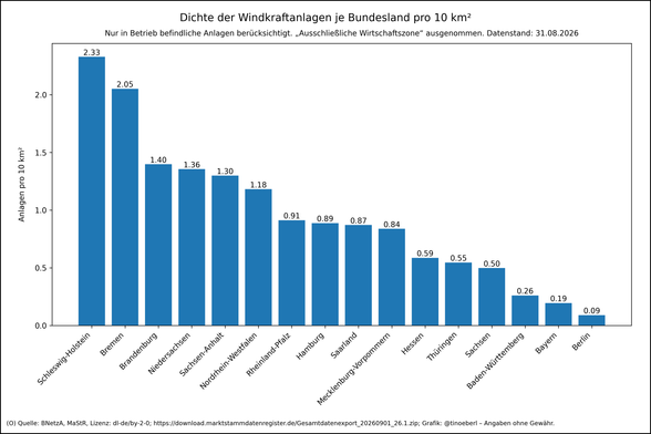 Dichte der #Windkraftanlagen je #Bundesland pro 10 km² in Deutschland mit Stand vom 31.08.2026. Reihenfolge nach absteigender Dichte: Schleswig-Holstein: 2.33 WKA/km2, Bremen: 2.05 WKA/km2, Brandenburg: 1.40 WKA/km2, Niedersachsen: 1.36 WKA/km2, Sachsen-Anhalt: 1.30 WKA/km2, Nordrhein-Westfalen: 1.18 WKA/km2, Rheinland-Pfalz: 0.91 WKA/km2, Hamburg: 0.89 WKA/km2, Saarland: 0.87 WKA/km2, Mecklenburg-Vorpommern: 0.84 WKA/km2, Hessen: 0.59 WKA/km2, Thüringen: 0.55 WKA/km2, Sachsen: 0.50 WKA/km2, Ba…