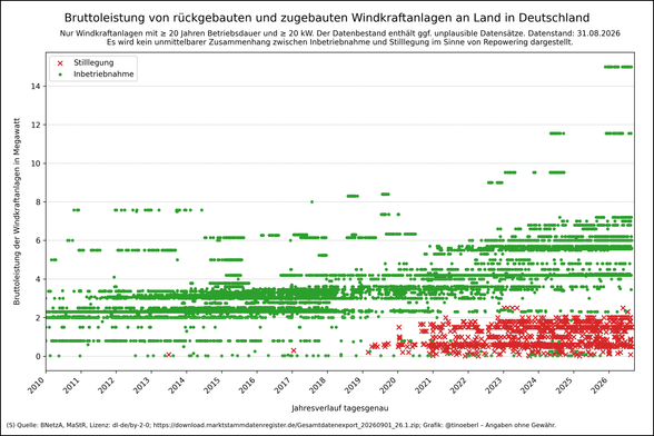 Diagramm zeigt die Bruttoleistung rückgebauter (rote Kreuze) und zugebauter (grüne Punkte) Windkraftanlagen an Land in Deutschland ab 2010 mit Stand vom 31.08.2026. Auf der X-Achse sind die Jahre, auf der Y-Achse die Leistung in Megawatt dargestellt. Seit etwa 2019 ist ein starker Anstieg der Stilllegungen zu erkennen, vor allem bei Anlagen mit geringer Leistung. Gleichzeitig steigt die Zahl leistungsstärkerer Neuanlagen.