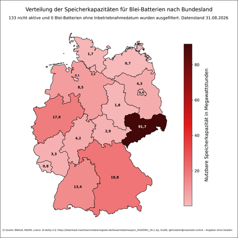 Verteilung der Speicherkapazitäten für #Bleibatterie nach Bundesland in Deutschland mit Stand vom 31.08.2026. Sachsen hebt sich deutlich von allen anderen Bundesländern ab. Weitere hohe Werte finden sich in Bayern, Nordrhein-Westfalen und Baden-Württemberg. Viele Bundesländer liegen unter 5 MW. Die Farbskala reicht von hellrosa (niedrig) bis dunkelrot (hoch). Datenquelle ist die Bundesnetzagentur.