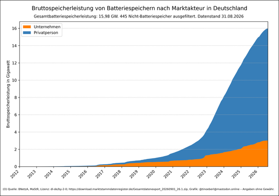 Ein gestapeltes Flächendiagramm zeigt die Bruttospeicherleistung von Batteriespeichern in Deutschland ab 2012, aufgeteilt nach Marktakteuren, mit Stand vom 31.08.2026. Der größte Anteil entfällt auf Privatpersonen (blau), während Unternehmen (orange) einen kleineren, aber wachsenden Anteil haben. Die Gesamtleistung steigt ab 2020 stark an. Die aktuelle Gesamtbatteriespeicherleistung liegt bei 15,98 Gigawatt.