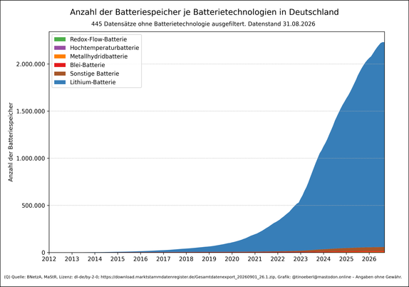 Anzahl der Batteriespeicher je Batterietechnologien in Deutschland mit Stand vom 31.08.2026. Ein gestapeltes Flächendiagramm zeigt die Entwicklung der Anzahl von Batteriespeichern in Deutschland nach Batterietechnologien von 2012 bis 2025. Der Großteil entfällt auf Lithium-Batterien, deren Zahl ab 2020 stark ansteigt. Andere Technologien wie Blei-, Metallhydrid-, Redox-Flow- und Hochtemperaturbatterien spielen nur eine geringe Rolle. 445 Datensätze ohne Batterietechnologie ausgefiltert.