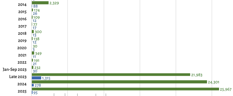 Bar chart showing annual deaths of Palestinians and Israelis since 2014.