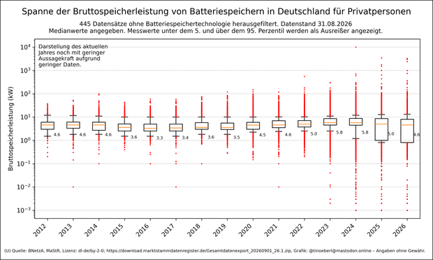 Ein Boxplot-Diagramm zeigt die Bruttospeicherleistung von Batteriespeichern in Deutschland nach Inbetriebnahmejahr von 2012bis in die Gegenwart für Privatpersonen mit Stand vom 31.08.2026. Die y-Achse ist logarithmisch skaliert (in kW), die Medianwerte sind als Zahlen angegeben. Die Leistung steigt über die Jahre an, mit Medianspitzen von 5,8 kW in 2023 und 2024. Ausreißer sind als rote Punkte markiert. Es wurden 445 Datensätze ohne Bettaeriespeichertechnologie ausgefiltert. Die Messwerte unter…