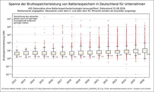 Ein Boxplot-Diagramm zeigt die Bruttospeicherleistung von Batteriespeichern in Deutschland nach Inbetriebnahmejahr von 2012bis in die Gegenwart für Unternehmen mit Stand vom 31.08.2026. Die y-Achse ist logarithmisch skaliert (in kW), die Medianwerte sind als Zahlen angegeben. Die Leistung steigt über die Jahre an, mit Medianspitzen von 9 kW und mehr ab 2024. Ausreißer sind als rote Punkte markiert. Es wurden 445 Datensätze ohne Bettaeriespeichertechnologie ausgefiltert. Die Messwerte unter dem …