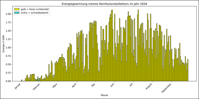 Die Grafik zeigt ab 01.01.2026 die tägliche Stromerzeugung als Balkendiagramm.