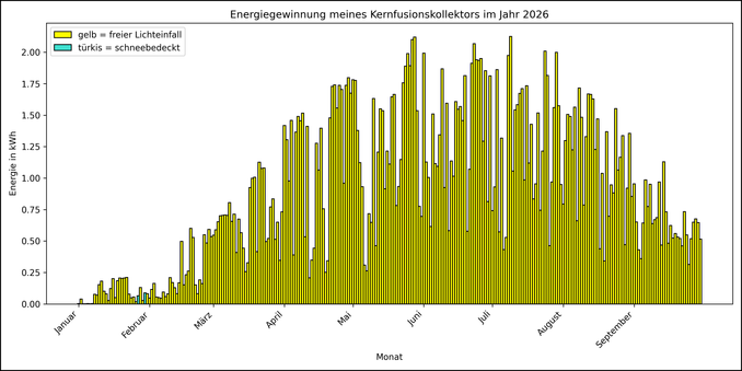 Die Grafik zeigt ab 01.01.2026 die tägliche Stromerzeugung als Balkendiagramm.