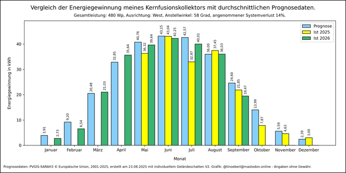 Die Grafik zeigt die monatliche Energieerzeugung verglichen mit den Prognosewerten aus dem Simulator PVGIS in kWh.

Monat Januar, Prognose: 3,91, 2025: 0,00, 2026: 2,73
Monat Februar, Prognose: 9,20, 2025: 0,00, 2026: 6,54
Monat März, Prognose: 20,48, 2025: 0,00, 2026: 21,03
Monat April, Prognose: 32,85, 2025: 0,00, 2026: 35,64
Monat Mai, Prognose: 40,76, 2025: 36,32, 2026: 39,64
Monat Juni, Prognose: 43,15, 2025: 43,04, 2026: 42,25
Monat Juli, Prognose: 42,57, 2025: 32,97, 2026: 40,01
Monat Au…