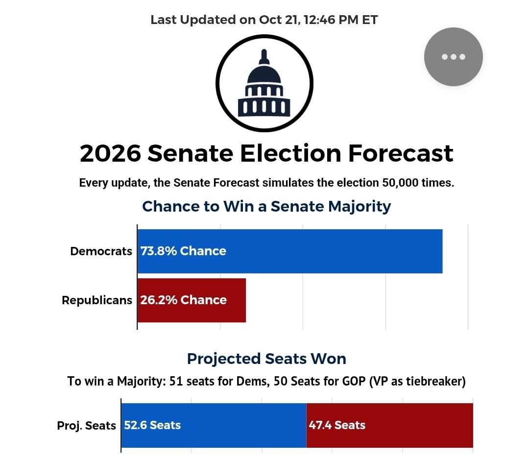 Graph showing Dems with 72.8% chance of winning Senate majority