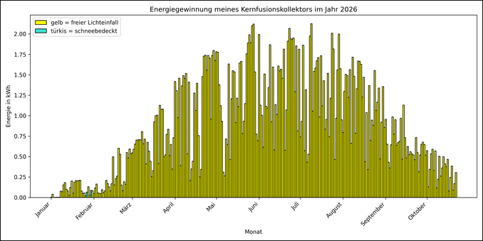 Die Grafik zeigt ab 01.01.2026 die tägliche Stromerzeugung als Balkendiagramm.